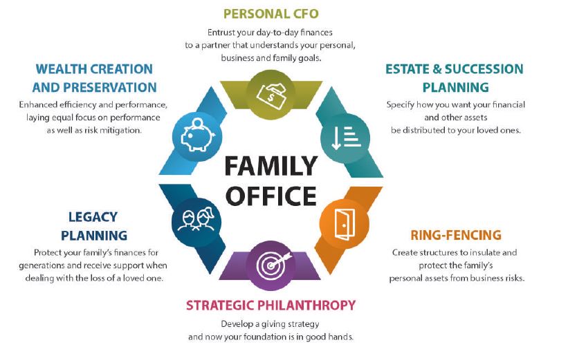 Family Office