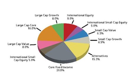 Managed Portfolio - Asset Allocation